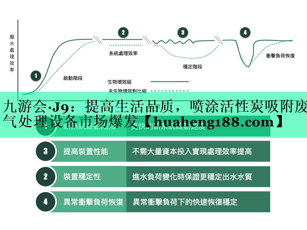 提高生活品质，喷涂活性炭吸附废气处理设备市场爆发